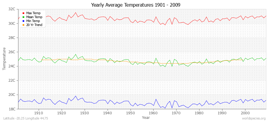 Yearly Average Temperatures 2010 - 2009 (Metric) Latitude -20.25 Longitude 44.75