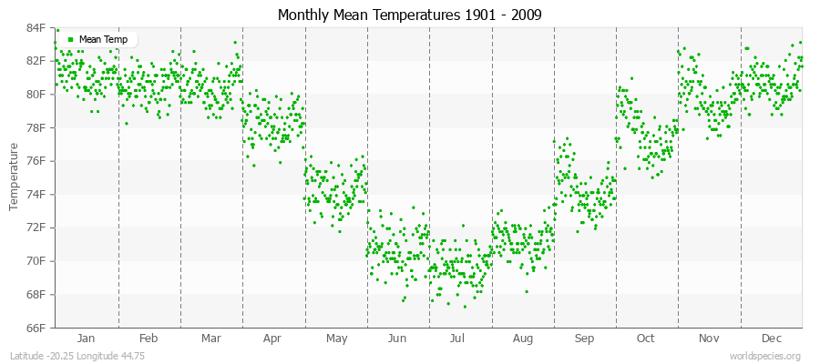 Monthly Mean Temperatures 1901 - 2009 (English) Latitude -20.25 Longitude 44.75