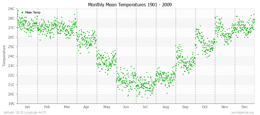 Monthly Mean Temperatures 1901 - 2009 (Metric) Latitude -20.25 Longitude 44.75