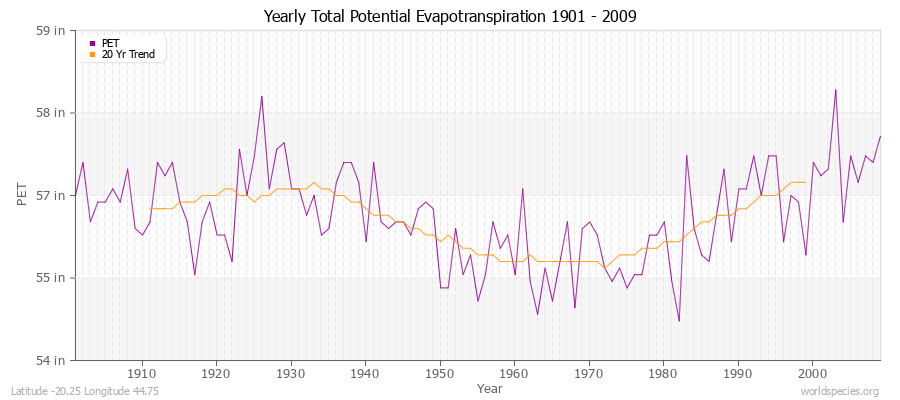 Yearly Total Potential Evapotranspiration 1901 - 2009 (English) Latitude -20.25 Longitude 44.75