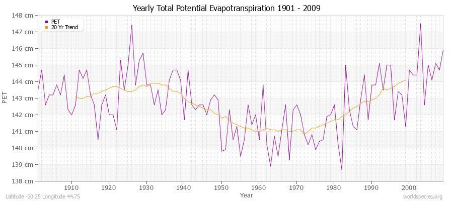 Yearly Total Potential Evapotranspiration 1901 - 2009 (Metric) Latitude -20.25 Longitude 44.75