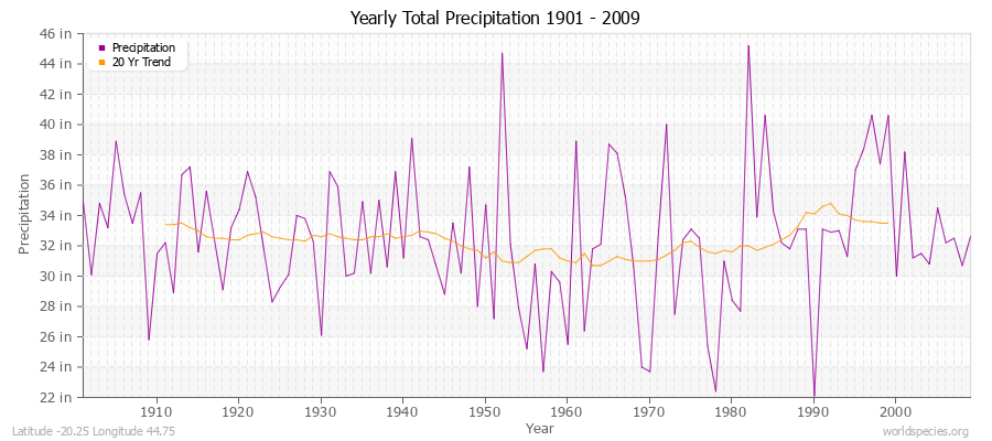 Yearly Total Precipitation 1901 - 2009 (English) Latitude -20.25 Longitude 44.75