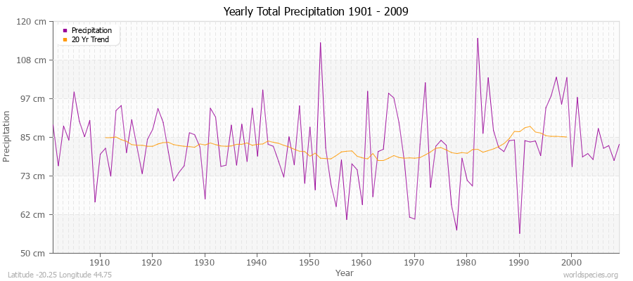 Yearly Total Precipitation 1901 - 2009 (Metric) Latitude -20.25 Longitude 44.75