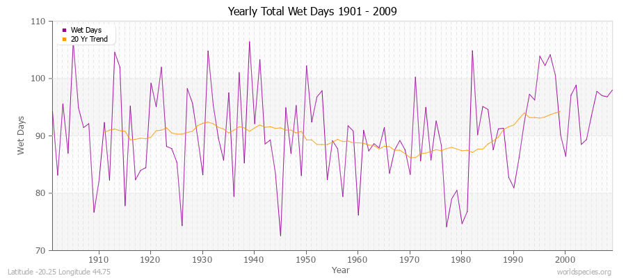 Yearly Total Wet Days 1901 - 2009 Latitude -20.25 Longitude 44.75