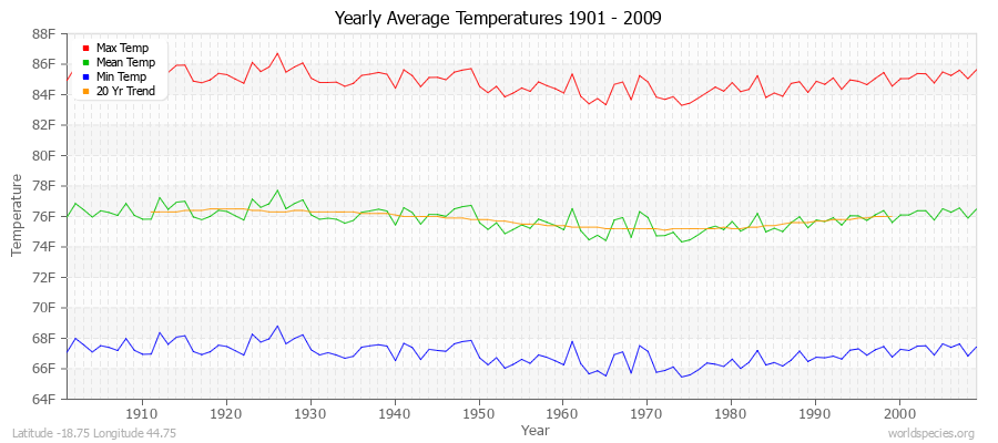 Yearly Average Temperatures 2010 - 2009 (English) Latitude -18.75 Longitude 44.75