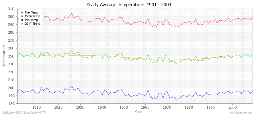 Yearly Average Temperatures 2010 - 2009 (Metric) Latitude -18.75 Longitude 44.75