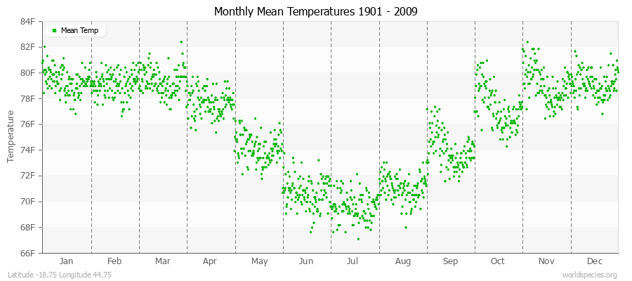 Monthly Mean Temperatures 1901 - 2009 (English) Latitude -18.75 Longitude 44.75