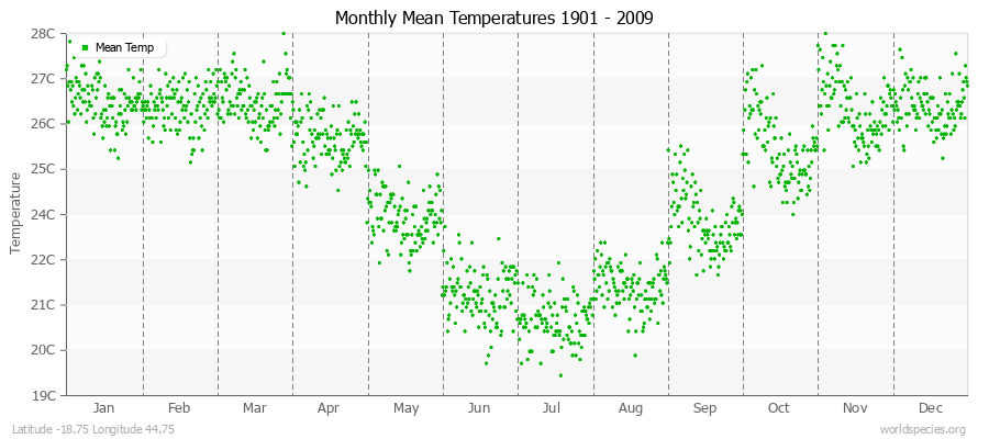 Monthly Mean Temperatures 1901 - 2009 (Metric) Latitude -18.75 Longitude 44.75