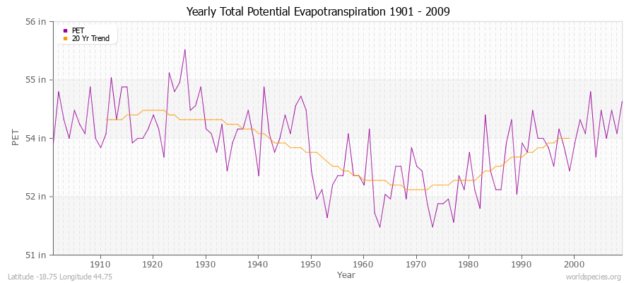 Yearly Total Potential Evapotranspiration 1901 - 2009 (English) Latitude -18.75 Longitude 44.75