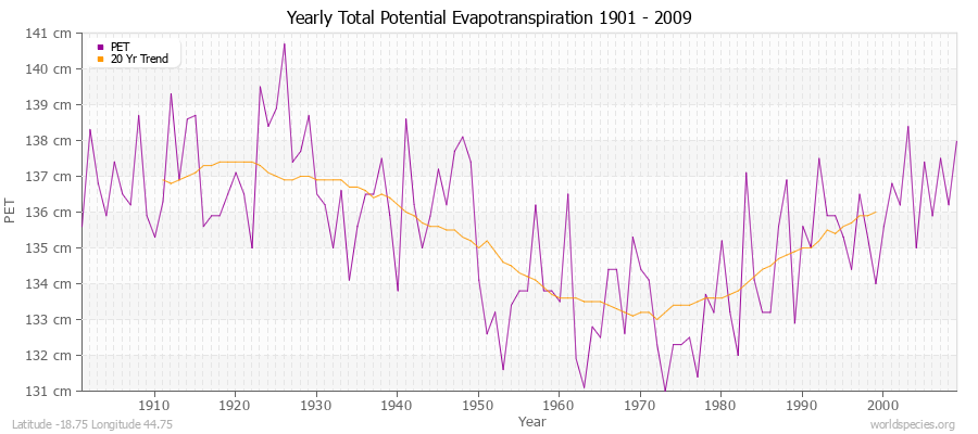 Yearly Total Potential Evapotranspiration 1901 - 2009 (Metric) Latitude -18.75 Longitude 44.75