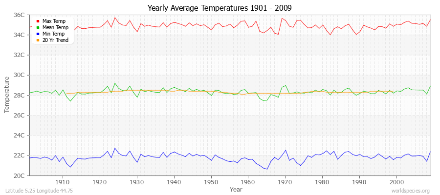 Yearly Average Temperatures 2010 - 2009 (Metric) Latitude 5.25 Longitude 44.75