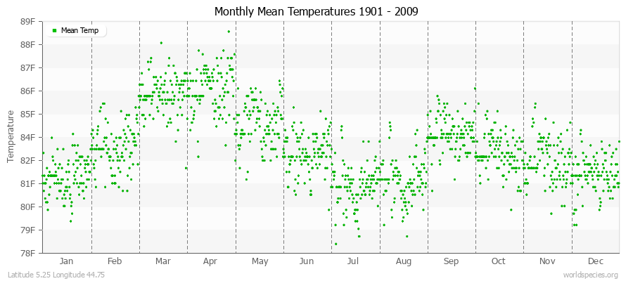 Monthly Mean Temperatures 1901 - 2009 (English) Latitude 5.25 Longitude 44.75