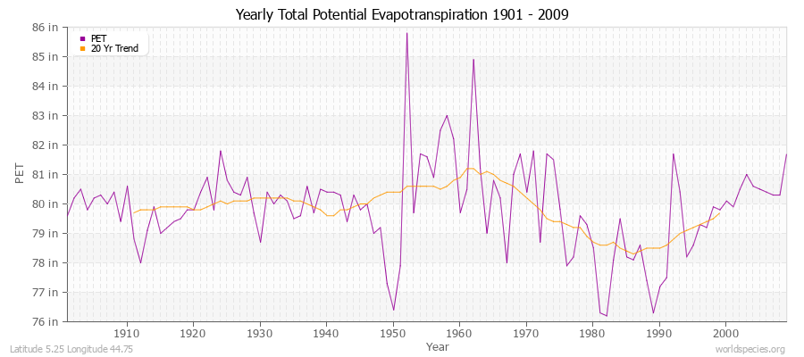 Yearly Total Potential Evapotranspiration 1901 - 2009 (English) Latitude 5.25 Longitude 44.75