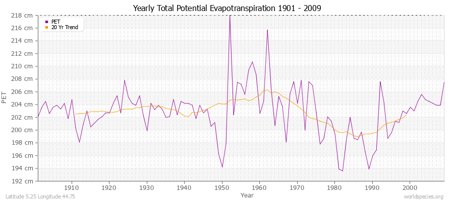 Yearly Total Potential Evapotranspiration 1901 - 2009 (Metric) Latitude 5.25 Longitude 44.75