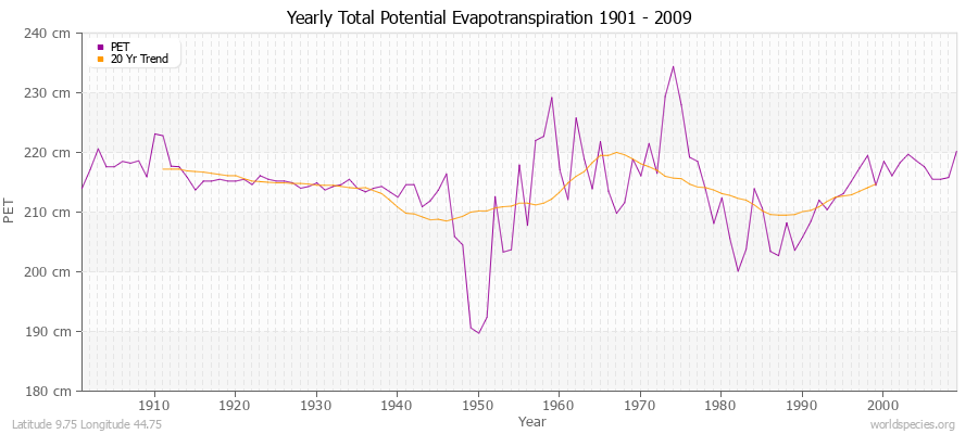 Yearly Total Potential Evapotranspiration 1901 - 2009 (Metric) Latitude 9.75 Longitude 44.75