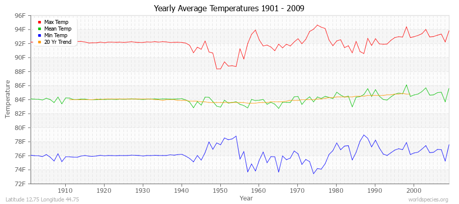 Yearly Average Temperatures 2010 - 2009 (English) Latitude 12.75 Longitude 44.75