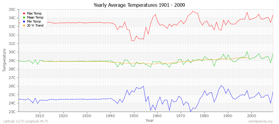 Yearly Average Temperatures 2010 - 2009 (Metric) Latitude 12.75 Longitude 44.75