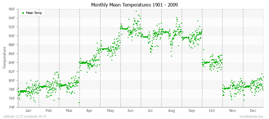 Monthly Mean Temperatures 1901 - 2009 (English) Latitude 12.75 Longitude 44.75