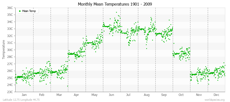 Monthly Mean Temperatures 1901 - 2009 (Metric) Latitude 12.75 Longitude 44.75