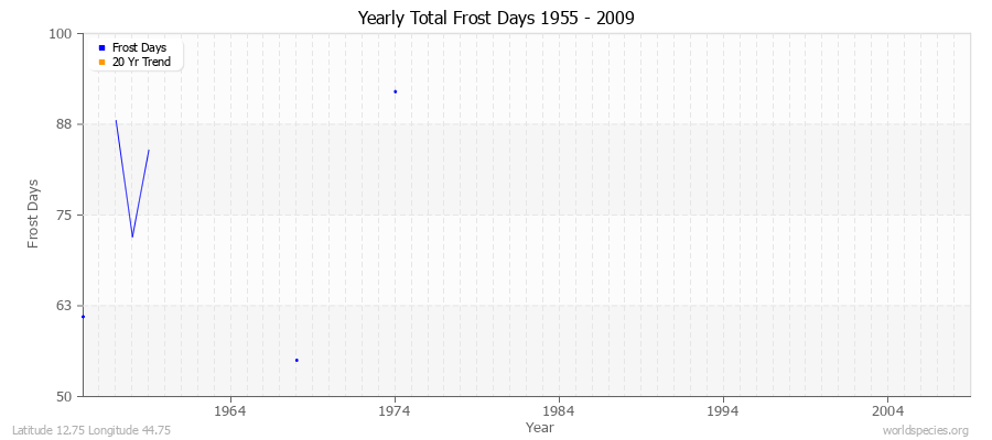 Yearly Total Frost Days 1955 - 2009 Latitude 12.75 Longitude 44.75