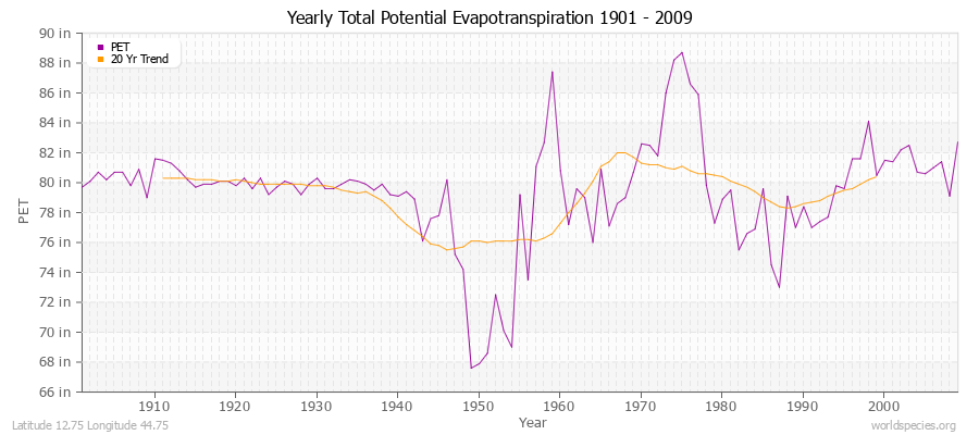 Yearly Total Potential Evapotranspiration 1901 - 2009 (English) Latitude 12.75 Longitude 44.75