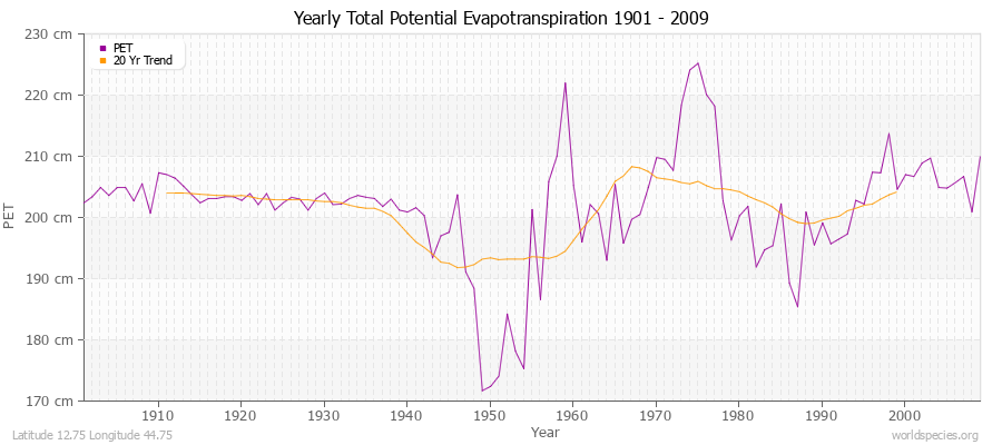Yearly Total Potential Evapotranspiration 1901 - 2009 (Metric) Latitude 12.75 Longitude 44.75