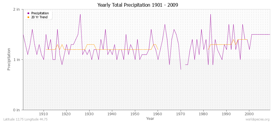 Yearly Total Precipitation 1901 - 2009 (English) Latitude 12.75 Longitude 44.75