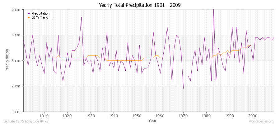 Yearly Total Precipitation 1901 - 2009 (Metric) Latitude 12.75 Longitude 44.75