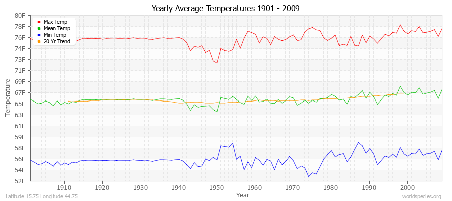 Yearly Average Temperatures 2010 - 2009 (English) Latitude 15.75 Longitude 44.75