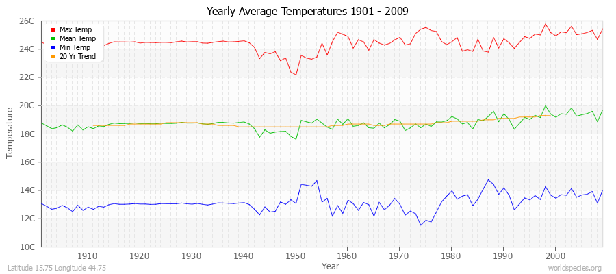 Yearly Average Temperatures 2010 - 2009 (Metric) Latitude 15.75 Longitude 44.75