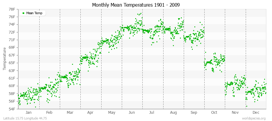 Monthly Mean Temperatures 1901 - 2009 (English) Latitude 15.75 Longitude 44.75