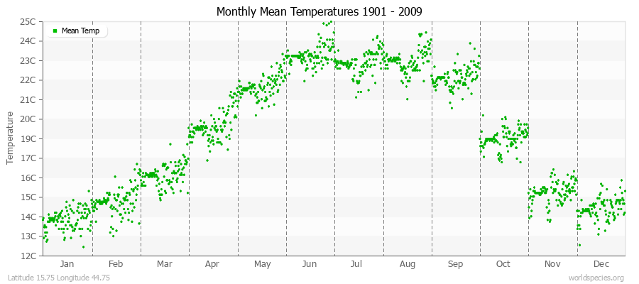 Monthly Mean Temperatures 1901 - 2009 (Metric) Latitude 15.75 Longitude 44.75