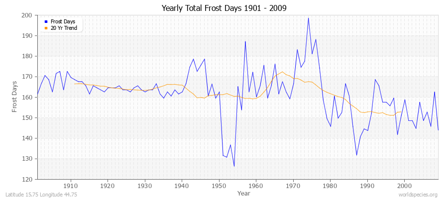 Yearly Total Frost Days 1901 - 2009 Latitude 15.75 Longitude 44.75