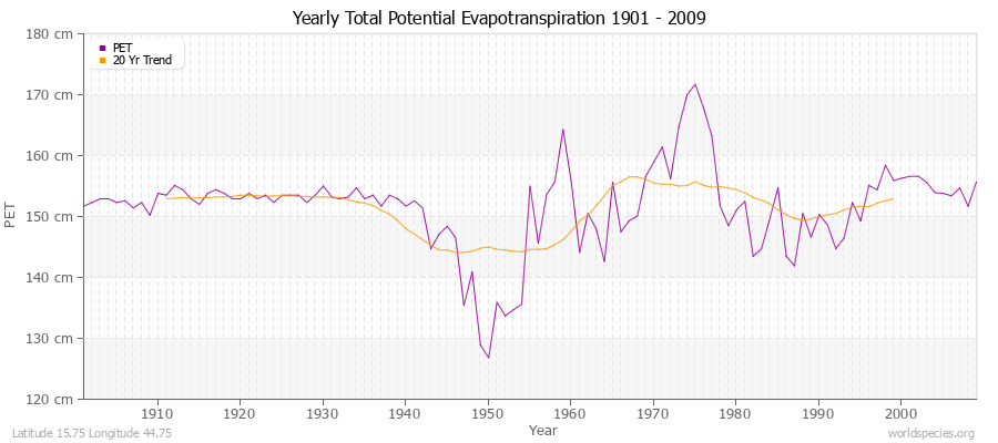 Yearly Total Potential Evapotranspiration 1901 - 2009 (Metric) Latitude 15.75 Longitude 44.75