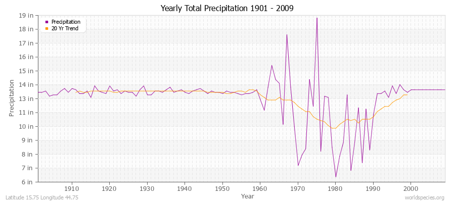 Yearly Total Precipitation 1901 - 2009 (English) Latitude 15.75 Longitude 44.75