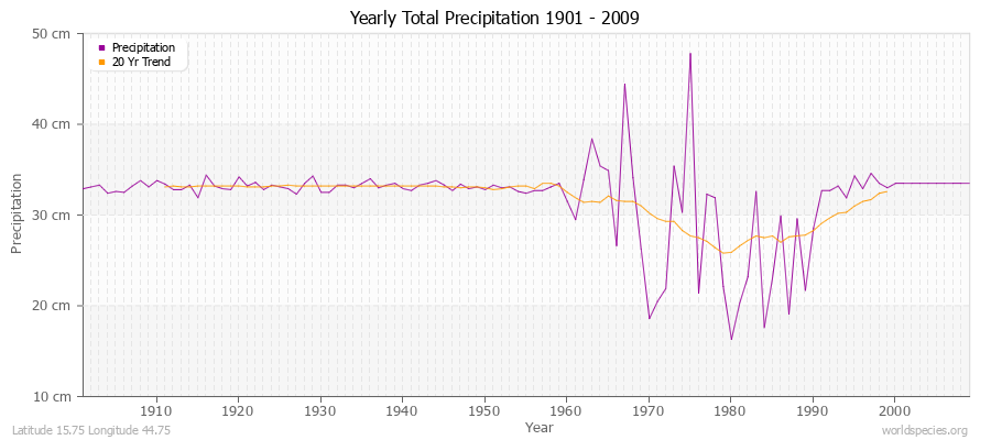 Yearly Total Precipitation 1901 - 2009 (Metric) Latitude 15.75 Longitude 44.75