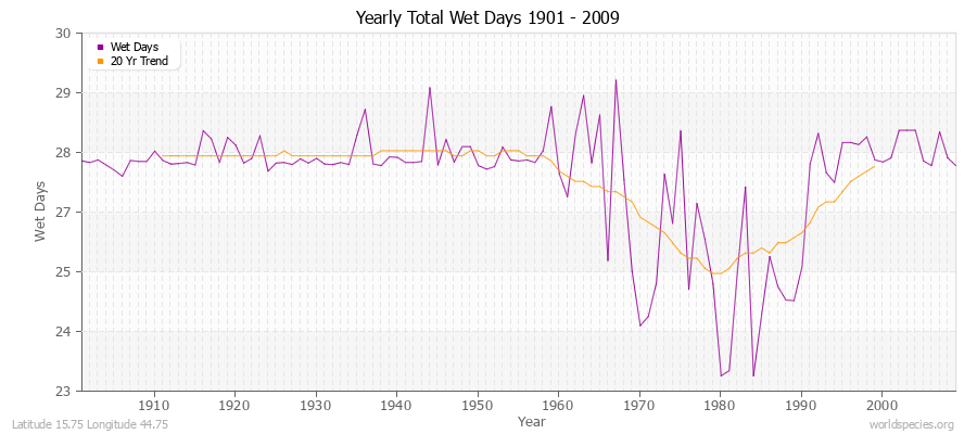 Yearly Total Wet Days 1901 - 2009 Latitude 15.75 Longitude 44.75