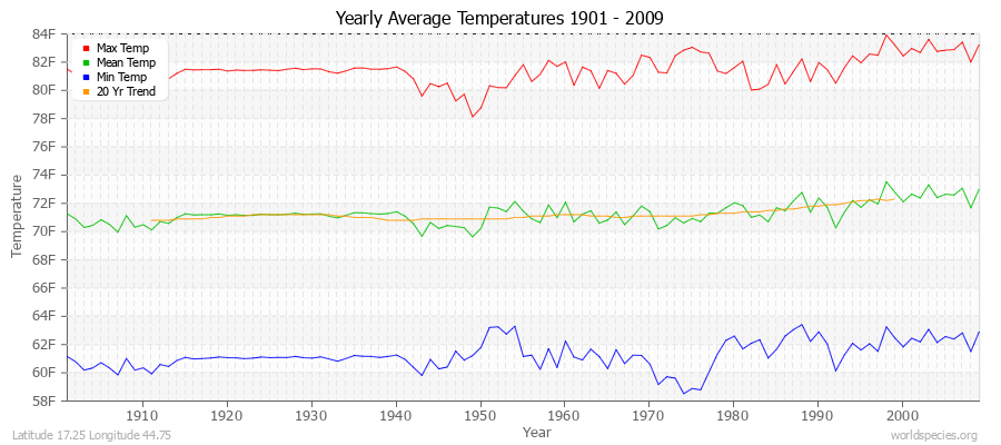 Yearly Average Temperatures 2010 - 2009 (English) Latitude 17.25 Longitude 44.75