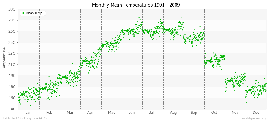 Monthly Mean Temperatures 1901 - 2009 (Metric) Latitude 17.25 Longitude 44.75