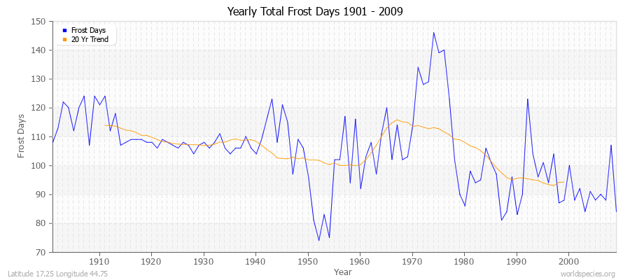 Yearly Total Frost Days 1901 - 2009 Latitude 17.25 Longitude 44.75