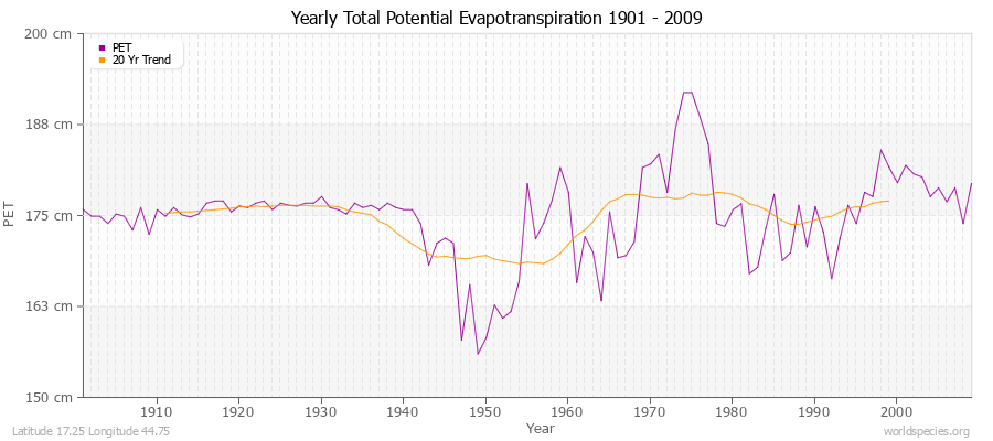 Yearly Total Potential Evapotranspiration 1901 - 2009 (Metric) Latitude 17.25 Longitude 44.75