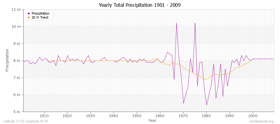 Yearly Total Precipitation 1901 - 2009 (English) Latitude 17.25 Longitude 44.75
