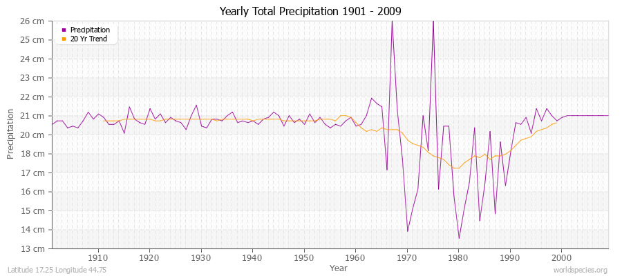 Yearly Total Precipitation 1901 - 2009 (Metric) Latitude 17.25 Longitude 44.75
