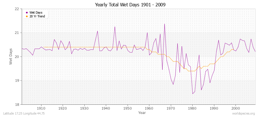Yearly Total Wet Days 1901 - 2009 Latitude 17.25 Longitude 44.75