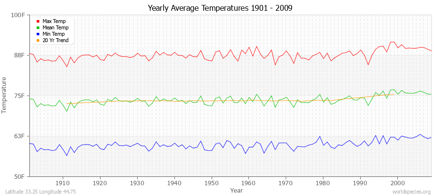 Yearly Average Temperatures 2010 - 2009 (English) Latitude 33.25 Longitude 44.75