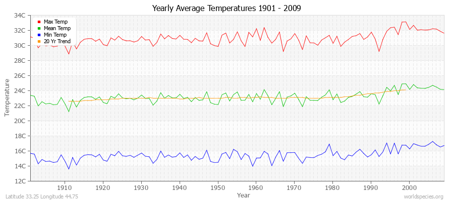 Yearly Average Temperatures 2010 - 2009 (Metric) Latitude 33.25 Longitude 44.75