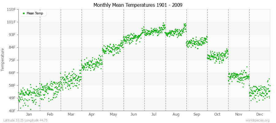 Monthly Mean Temperatures 1901 - 2009 (English) Latitude 33.25 Longitude 44.75