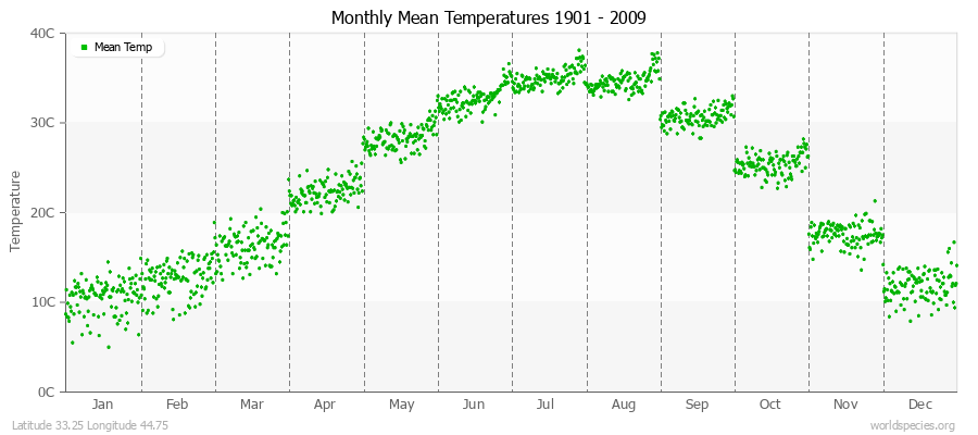 Monthly Mean Temperatures 1901 - 2009 (Metric) Latitude 33.25 Longitude 44.75
