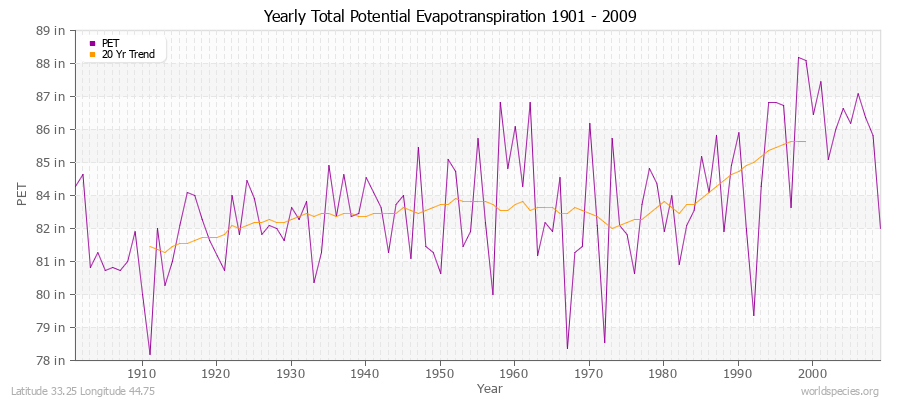 Yearly Total Potential Evapotranspiration 1901 - 2009 (English) Latitude 33.25 Longitude 44.75