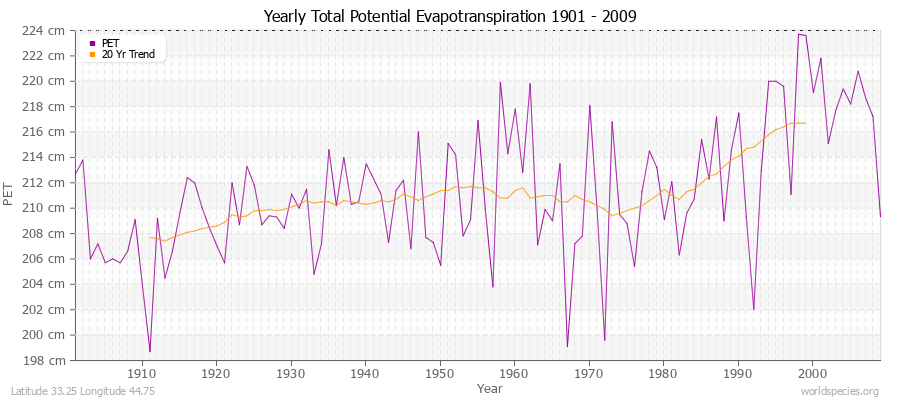 Yearly Total Potential Evapotranspiration 1901 - 2009 (Metric) Latitude 33.25 Longitude 44.75